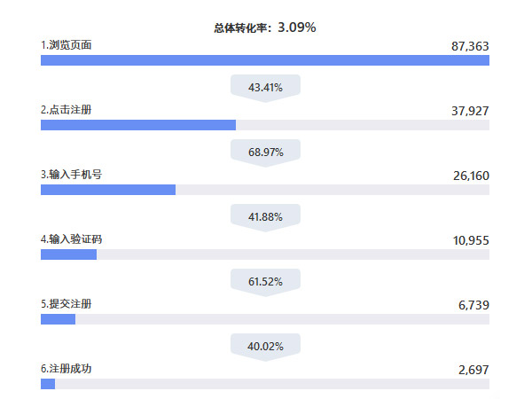 注册流程转化漏斗