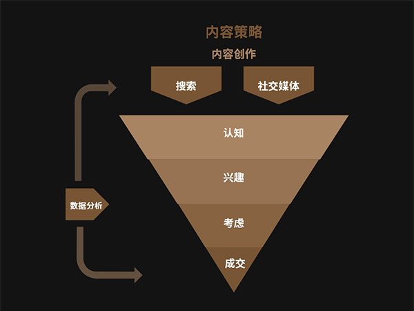 数字营销专家教你如何推广您的网站