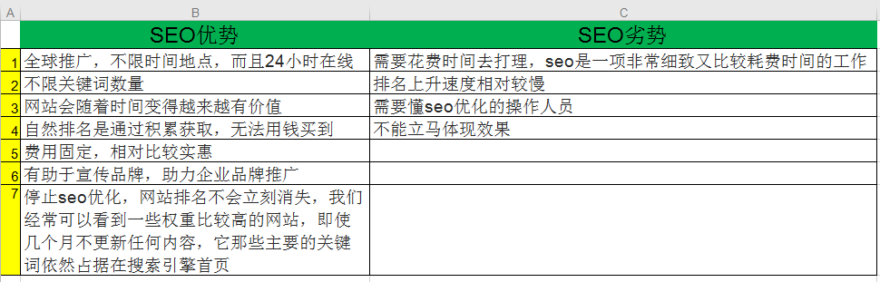 SEO优化排名优化与竞价推广优劣对比看哪一个更好？